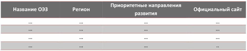 Сводная информация по особым экономическим зонам промышленно-производственного типа в РФ