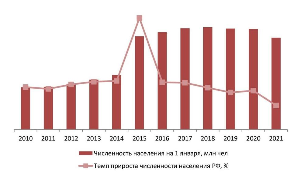 Динамика численности населения РФ на 1 января, 2010-2021 гг., млн чел., %