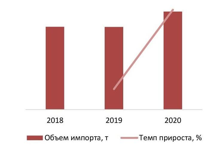 Динамика и объем импорта инвентаря для фитнеса в Россию в натуральном выражении в 2018-2020гг., тонн