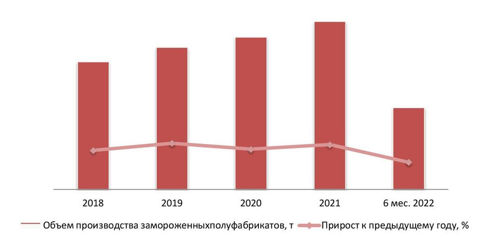 Динамика объема производства замороженных полуфабрикатов в 2018 г.- 6 мес.2022 г., т