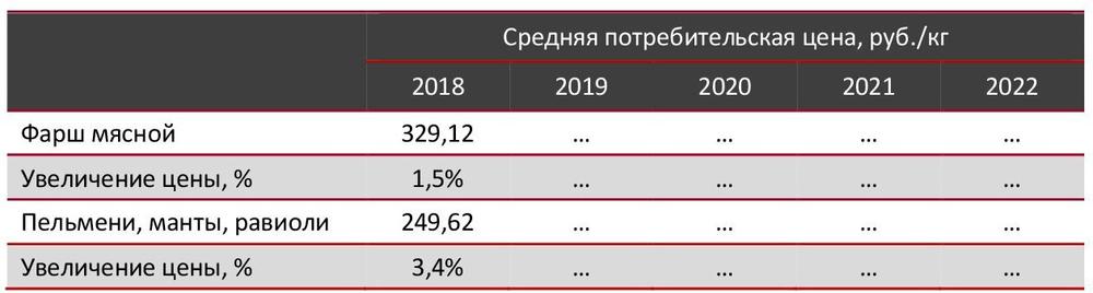 Динамика средних потребительских цен на полуфабрикаты 2018 г.- 6 мес.2022 г.