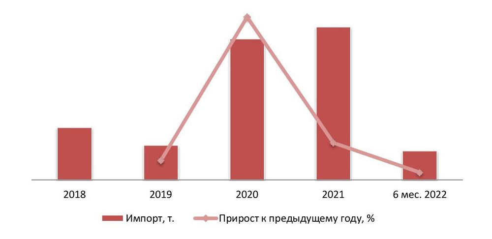  Динамика импорта в натуральном выражении в 2018 г.- 6 мес.2022 г.