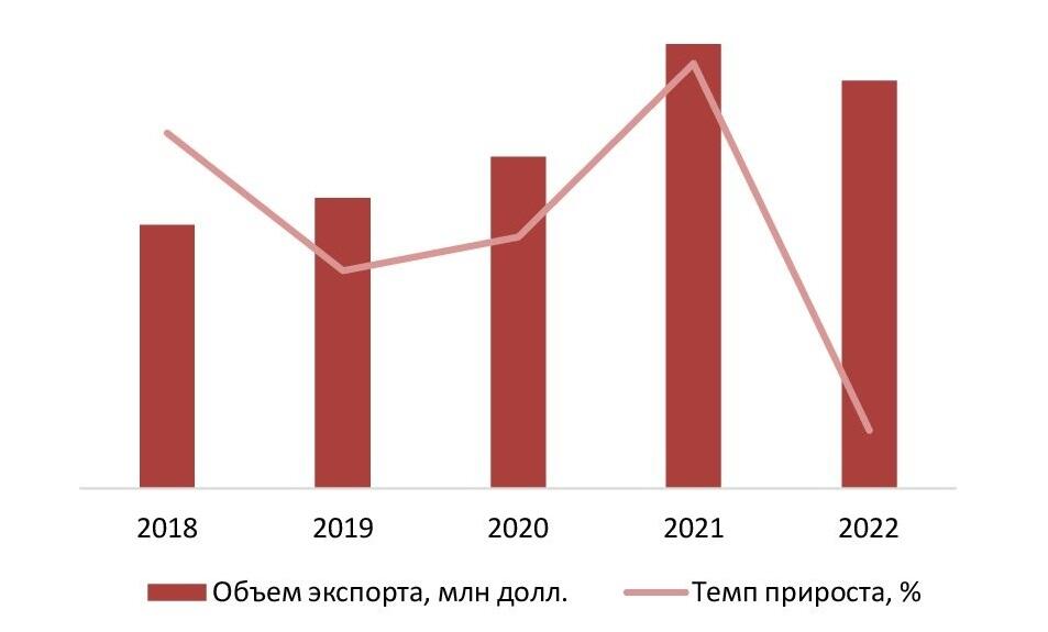 Динамика экспорта мебельной фурнитуры в денежном выражении в 2018-2022 гг., млн долл.