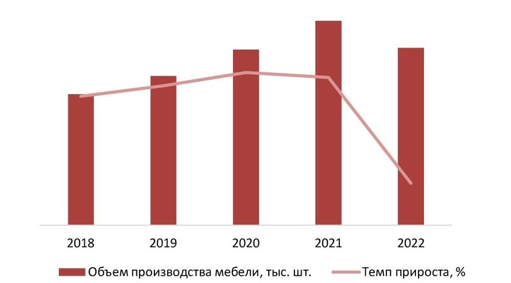  Динамика объемов производства мебели в России за 2018-2022 гг., тыс. шт.