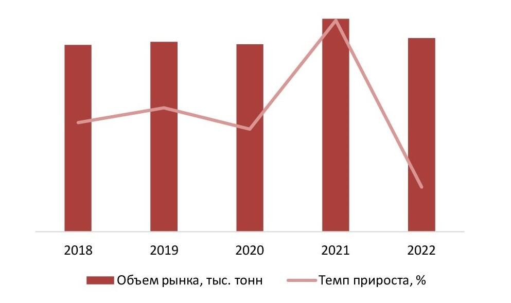 Динамика объема рынка мебельной фурнитуры, 2018-2022 гг., тыс. тонн