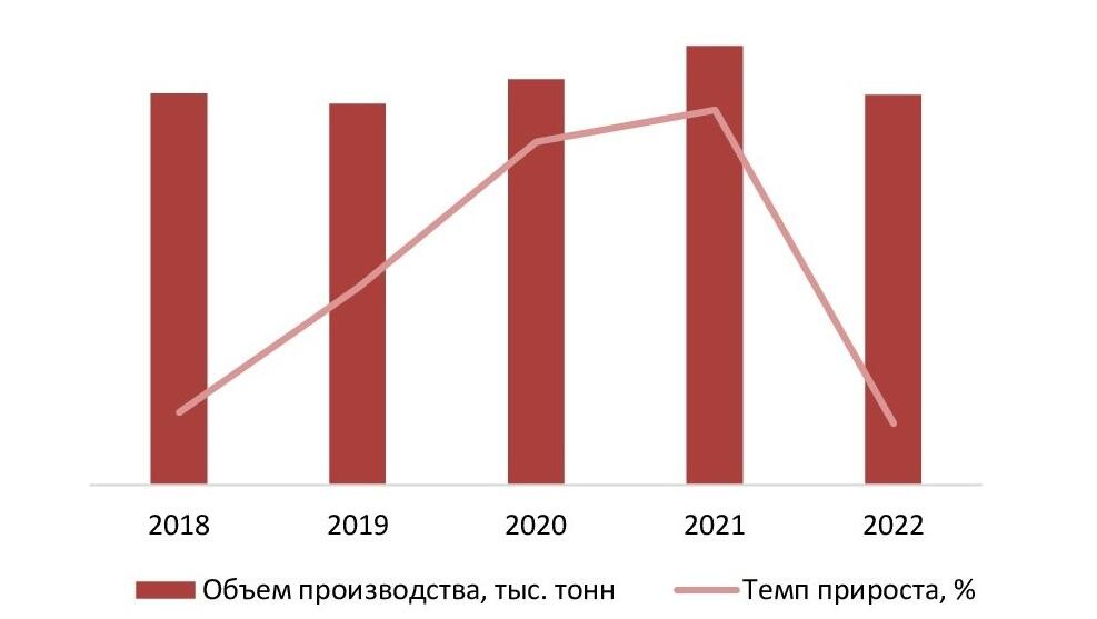 Динамика объемов производства мебельной фурнитуры в РФ за 2018-2022 гг., тыс. тонн