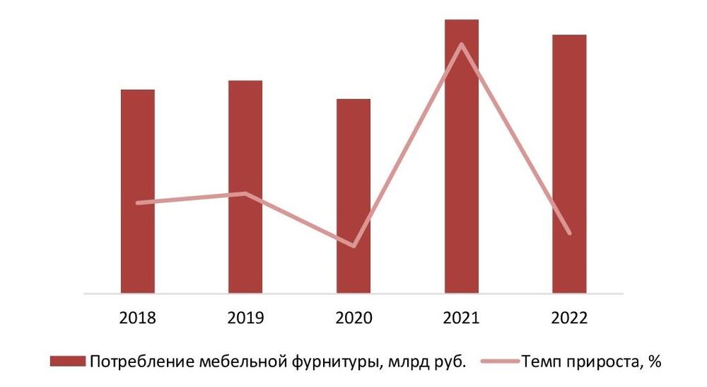 Динамика потребления мебельной фурнитуры в денежном выражении, 2018-2022 гг., млрд руб.