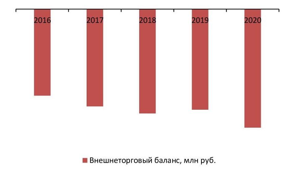 Баланс экспорта и импорта, 2016-2020 гг., млн руб.