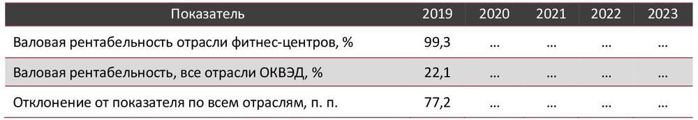Валовая рентабельность отрасли фитнес-центров в сравнении со всеми отраслями экономики РФ, 2019–2023 гг., %