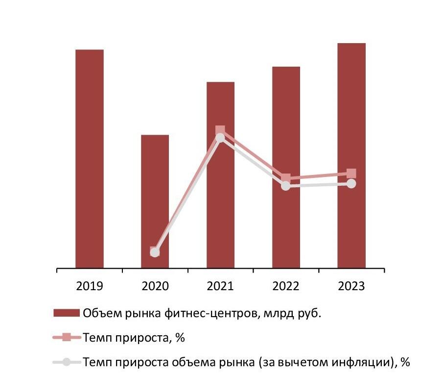 Динамика объема рынка фитнес-центров, 2019–2023 гг.. млрд руб.