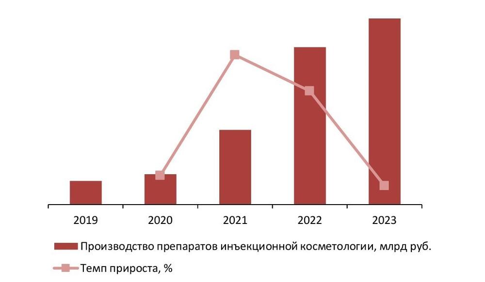 Динамика объемов производства препаратов инъекционной косметологии в РФ за 2019-2023 гг., млрд руб.