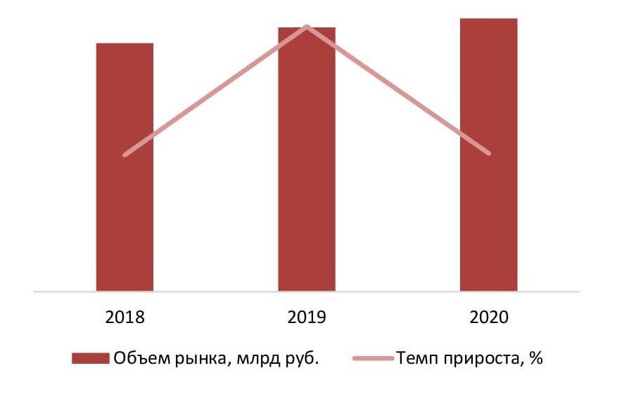 Динамика объема рынка автомоек самообслуживания в России, 2018-2020 гг., млрд руб.