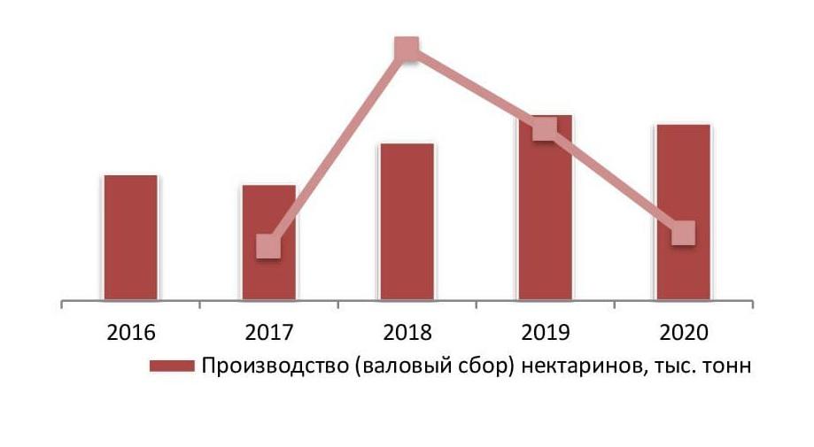Динамика объемов производства (валового сбора) нектарина за 2016-2020 гг., тыс. тонн