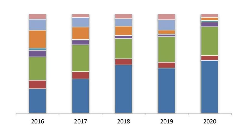 Выручка (нетто) от реализации нектаринов по федеральным округам за 2016 - 2020 гг., %