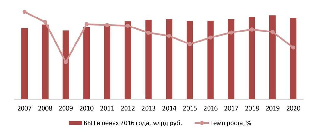 Динамика ВВП РФ, 2007-2020г., % к предыдущему году