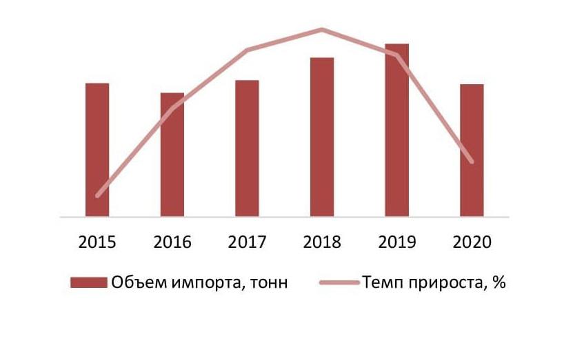 Объем и динамика импорта обработанного мрамора в натуральном выражении в Россию в 2015-2020гг., тонн