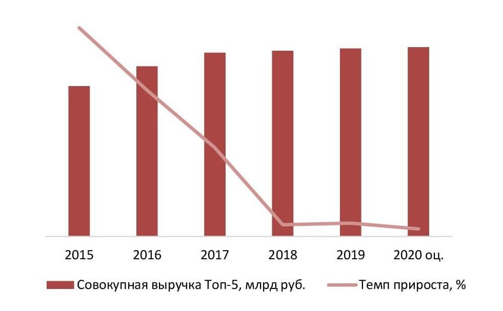Динамика совокупного объема выручки крупнейших производителей (ТОП-5) обработанного мрамора в России, 2015-2020 гг., млрд руб.