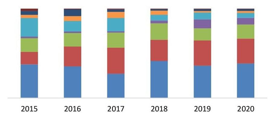 Выручка (нетто) от реализации обработанного мрамора по федеральным округам за 2015-2020 гг., %