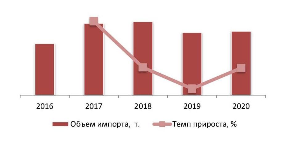  Объем и динамика импорта сухих супов и бульонов в натуральном выражении, 2016-2020 гг., т.