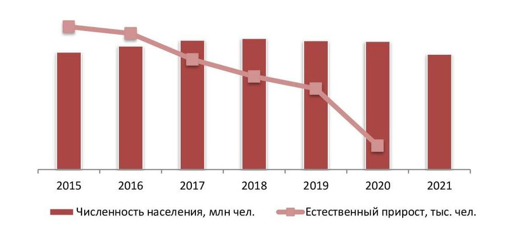 Динамика численности населения РФ, на 1 января 2015-2021 гг., млн чел., тыс. чел.