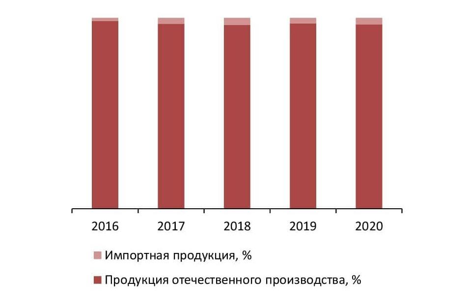 Соотношение импортной и отечественной продукции на рынке копченой рыбы, 2016-2020 гг., %