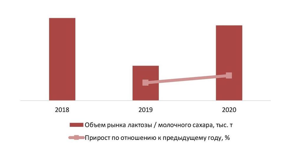 Динамика объема рынка лактозы / молочного сахара, РФ, 2019-2021гг., тыс. т