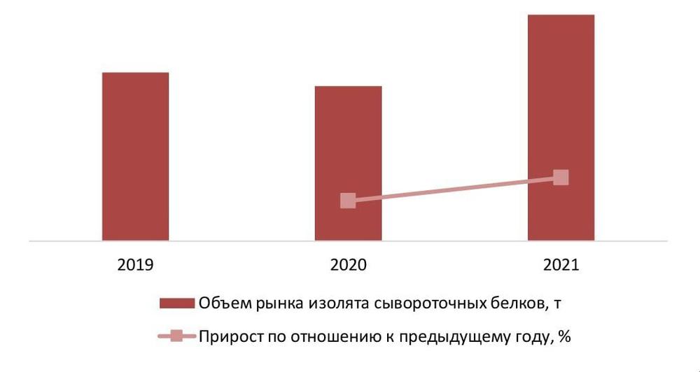 Динамика объема рынка изолята сывороточных белков, РФ, 2019-2021гг., т