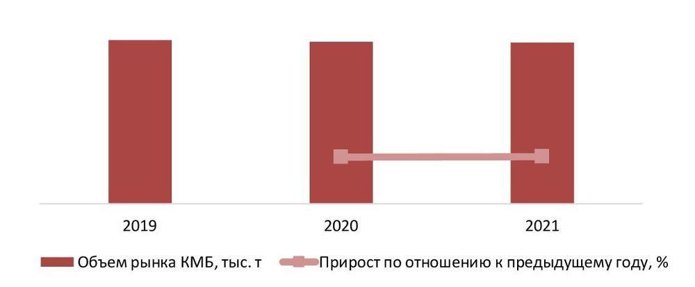 Динамика объема рынка КМБ, РФ, 2019-2021гг., тыс. т