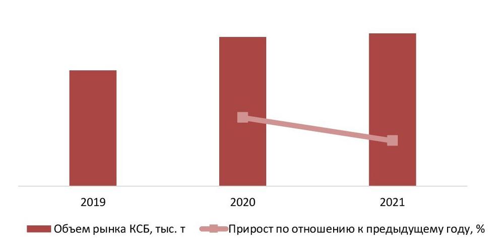 Динамика объема рынка КСБ, РФ, 2019-2021гг., тыс. т