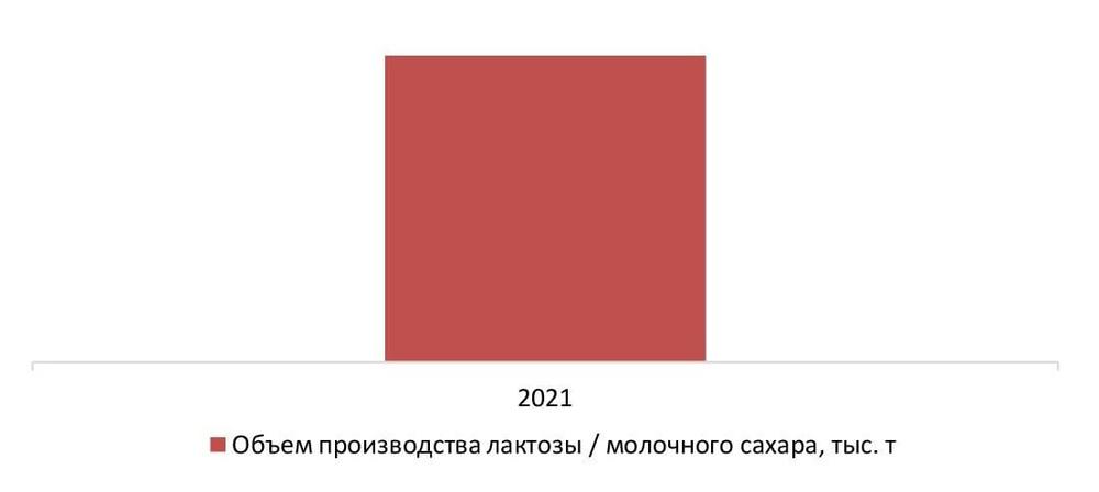 Динамика объема производства лактозы / молочного сахара, РФ, 2021г., тыс. т