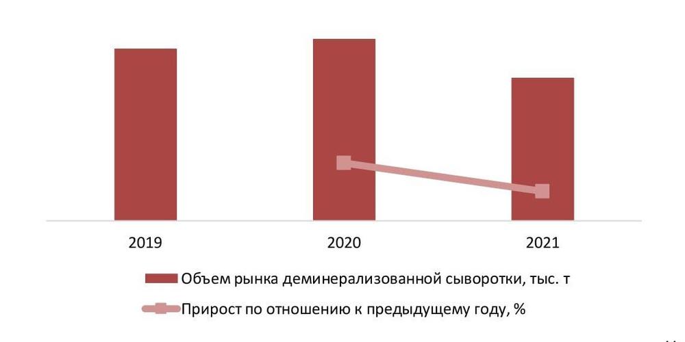 Динамика объема рынка деминерализованной сыворотки, РФ, 2019-2021гг., тыс. т