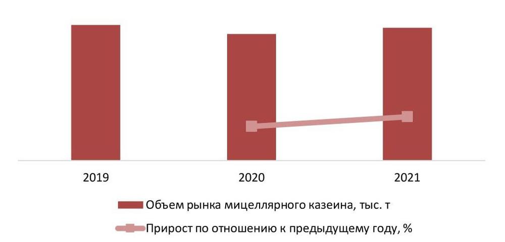 Динамика объема рынка мицеллярного казеина, РФ, 2019-2021гг., тыс. т