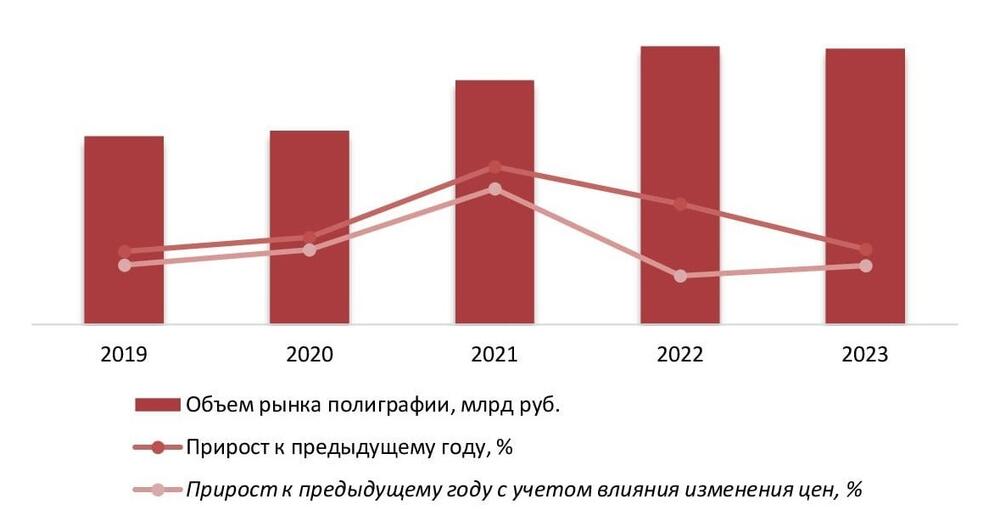 Динамика объема рынка полиграфии, 2019–2023 гг.