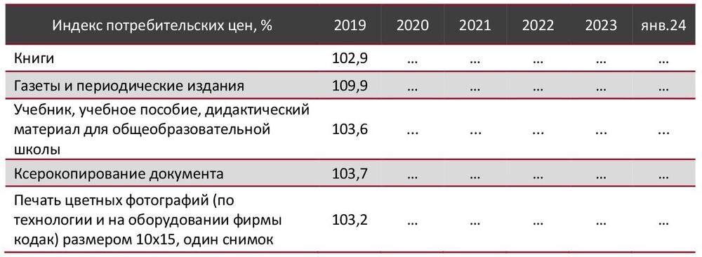  Индексы потребительских цен на рынке полиграфии по Российской Федерации в 2019–2024 гг. (доступный период), %