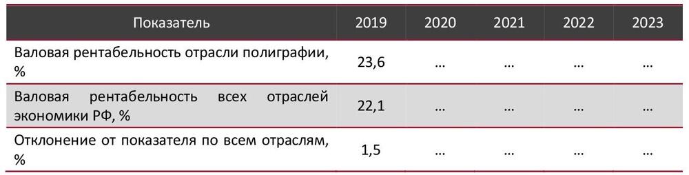 Валовая рентабельность отрасли полиграфии в сравнении со всеми отраслями экономики РФ, 2019–2023 гг., %