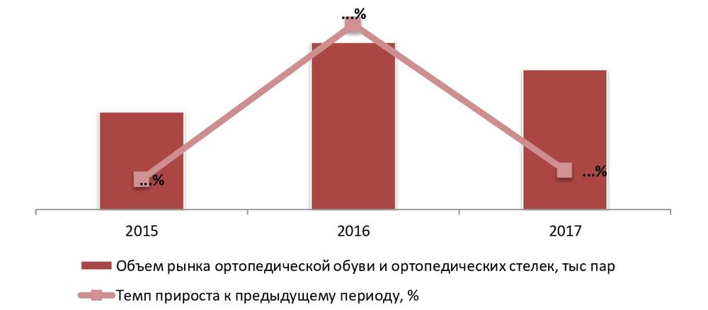 Динамика объема рынка ортопедической обуви и ортопедических стелек в России, 2015-2017 гг., тыс пар