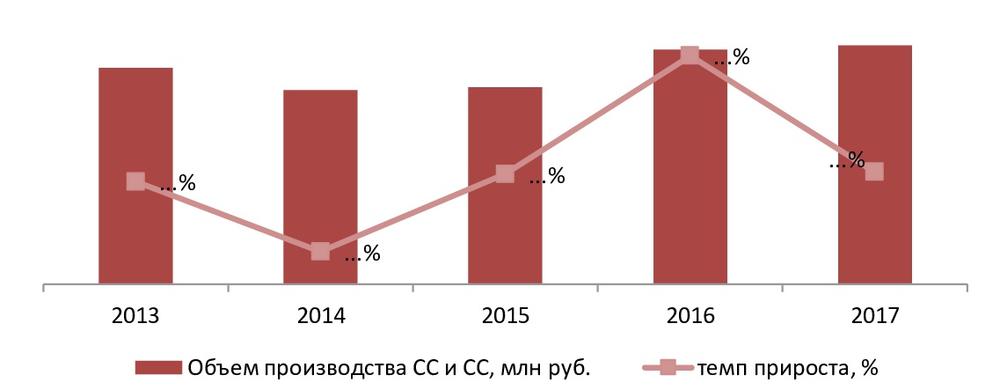 Динамика объема производства СС и СС, 2013 – 2017 гг., млн руб.