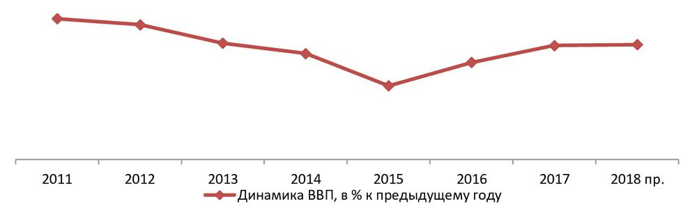 Динамика ВВП РФ, в 2011- 2018 гг. (прогноз), % к предыдущему году