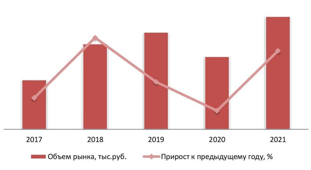 Динамика объема рынка кадровых услуг в Москве и Московской области, 2017-2021 гг.
