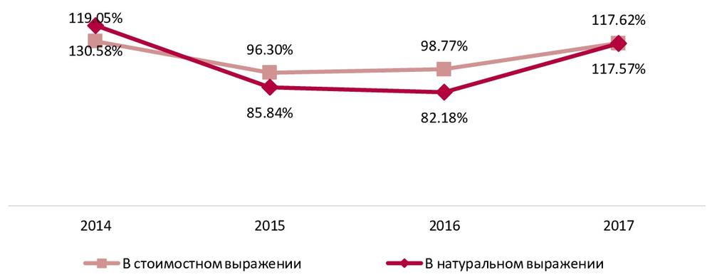 Динамика производства осевого металлорежущего инструмента в РФ в 2013-2017 гг. в натуральном выражении