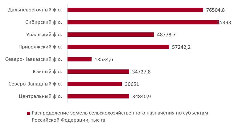 Распределение земель сельскохозяйственного назначения по субъектам Российской Федерации