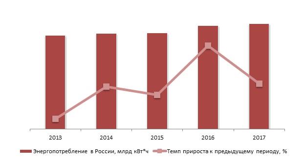 Энергопотребление в России, 2013-2017 гг., млрд кВт*ч