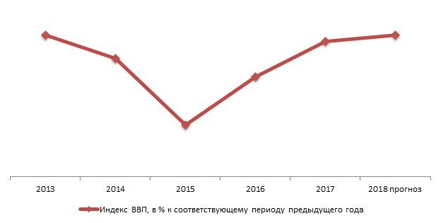 Динамика ВВП РФ, 2013-2018 гг., в % к предыдущему году