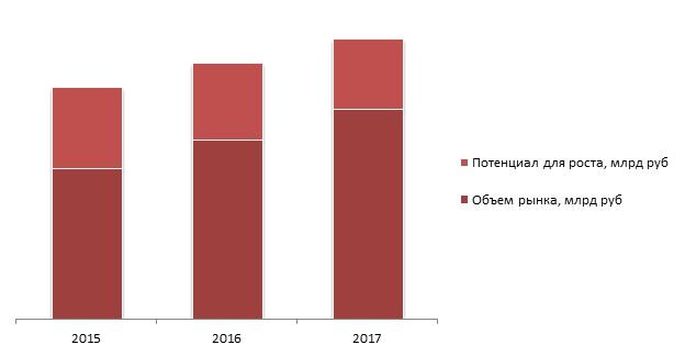  Потенциал для роста и потенциальная емкость рынка НВА в России, 2015-2017 гг., млрд руб.