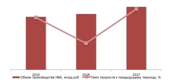  Динамика объема производства НВА в России, 2015-2017 гг., млрд руб.