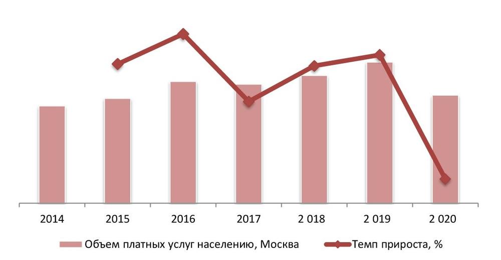 Объем платных услуг населению, млрд руб., 2014 - 2020 гг.
