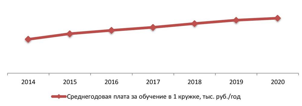 Среднегодовая плата за обучение в 1 кружке по Центральному ФО, тыс.руб./год 