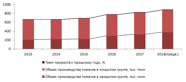 Промышленное производство томатов, 2013-2018 гг., тыс. тонн