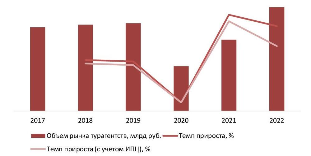 Динамика объема рынка турагентств, 2017–2022 гг., млрд руб.