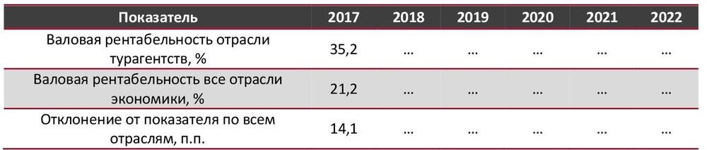 Валовая рентабельность отрасли турагентств в сравнении со всеми отраслями экономики РФ, 2017-2022 гг., %